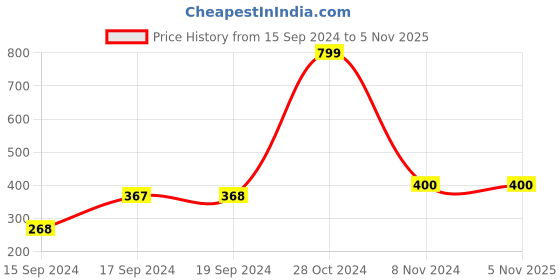ajio.com saf Set of 3 Lord Nathji Rectangular-Shaped Wall Art saf Price History Graph from 15 Sep 2024 to 5 Nov 2025