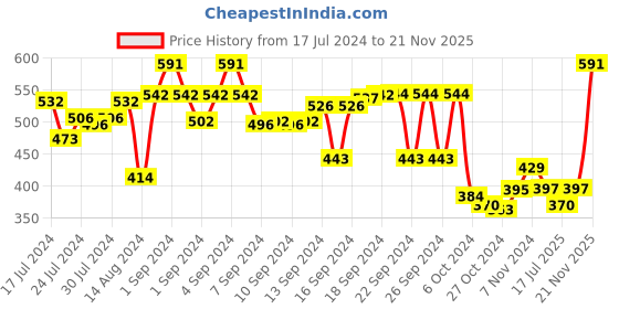 ajio.com aromaticfables Set of 3 Magnet Fragrance Pillar Candles aromaticfables Price History Graph from 17 Jul 2024 to 21 Nov 2025