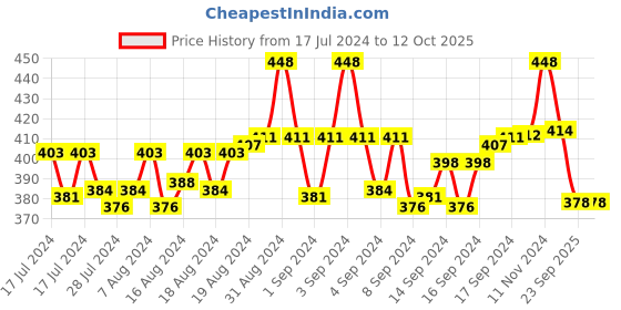 ajio.com Set of 3 Mahi Om & Ganesha Rakhis with Crystals & Rudraksha mahi Price History Graph from 17 Jul 2024 to 12 Oct 2025