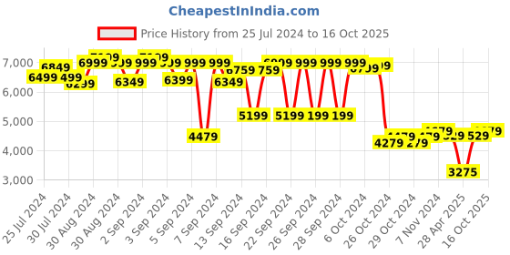 ajio.com brabantia Set of 3 Make & Take Breakfast & Lunch Set brabantia Price History Graph from 25 Jul 2024 to 16 Oct 2025