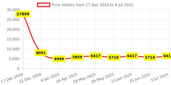 ajio.com luggero Set of 3 Men Graphic Print Trolley Bags with Number Lock luggero Price History Graph from 17 Dec 2024 to 9 Jul 2025