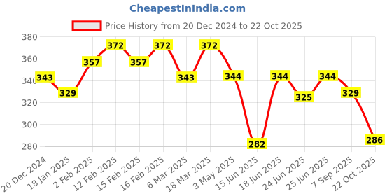 ajio.com designs & you Set of 3 Men Stone-Beaded Bracelets designs & you Price History Graph from 20 Dec 2024 to 22 Oct 2025