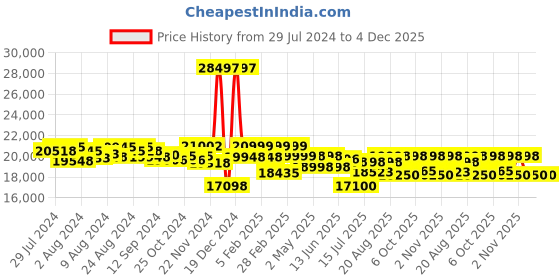 ajio.com assembly Set of 3 Men Striped Luggage Bags assembly Price History Graph from 29 Jul 2024 to 4 Dec 2025