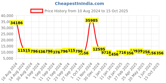 ajio.com stony brook by nasher miles Set of 3 Men Striped Luggage Sets stony brook by nasher miles Price History Graph from 10 Aug 2024 to 15 Oct 2025