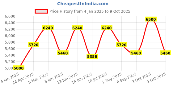 ajio.com luggero Set of 3 Men Striped Trolley Bags with Number Lock luggero Price History Graph from 4 Jan 2025 to 9 Oct 2025