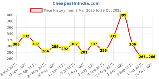 ajio.com designs & you Set of 3 Men Studded Beaded Bracelets designs & you Price History Graph from 8 Mar 2025 to 28 Oct 2025