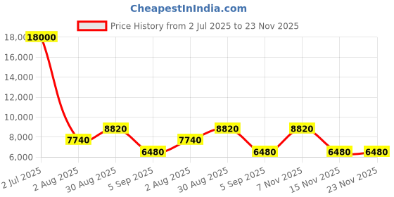 ajio.com luggero Set of 3 Men Typographic Print Trolley Bags luggero Price History Graph from 2 Jul 2025 to 23 Nov 2025