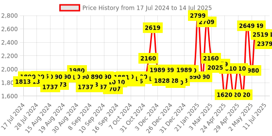 ajio.com homesake Set of 3 Metal Cube Base Planters Stand with Pots homesake Price History Graph from 17 Jul 2024 to 14 Jul 2025