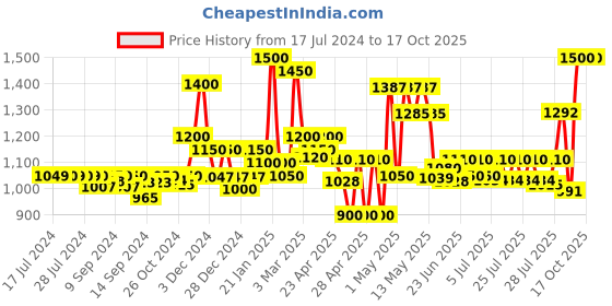 ajio.com homesake Set of 3 Metal Planters with Stand homesake Price History Graph from 17 Jul 2024 to 16 Oct 2025