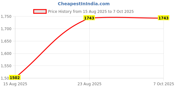 ajio.com skanda fab Set of 3 Micro Print Floor Cushion 16"x16" skanda fab Price History Graph from 15 Aug 2025 to 7 Oct 2025