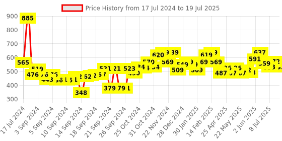 ajio.com encasa Set of 3 Microfibre Face Towels 23" x 15" encasa Price History Graph from 17 Jul 2024 to 9 Jul 2025
