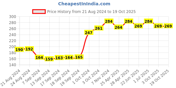 ajio.com dollar socks Set of 3 Mid-Calf Length Socks dollar socks Price History Graph from 21 Aug 2024 to 18 Oct 2025