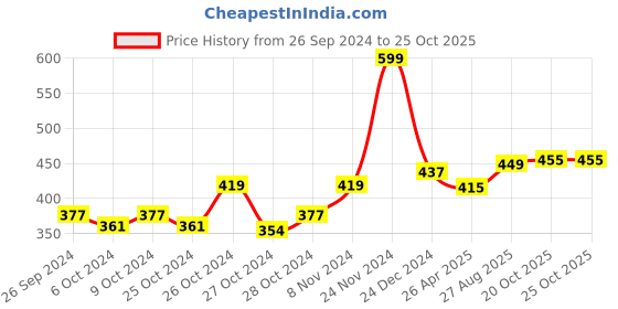 ajio.com balenzia Set of 3 Mid-Calf Length Socks balenzia Price History Graph from 26 Sep 2024 to 24 Oct 2025