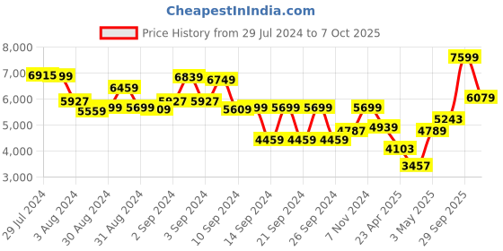 ajio.com kitchenaid Set of 3 Mixing Bowls kitchenaid Price History Graph from 29 Jul 2024 to 7 Oct 2025