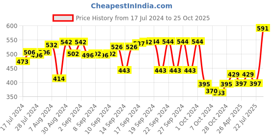 ajio.com aromaticfables Set of 3 Mogra Fragrance Pillar Candles aromaticfables Price History Graph from 17 Jul 2024 to 25 Oct 2025