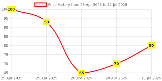 ajio.com revexo Set of 3 Monochrome Print Fridge Mats revexo Price History Graph from 25 Apr 2025 to 11 Jul 2025