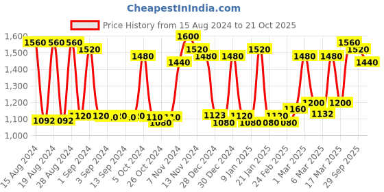 ajio.com 999store Set of 3 Monster Canvas Painting Wall Arts 999store Price History Graph from 15 Aug 2024 to 21 Oct 2025