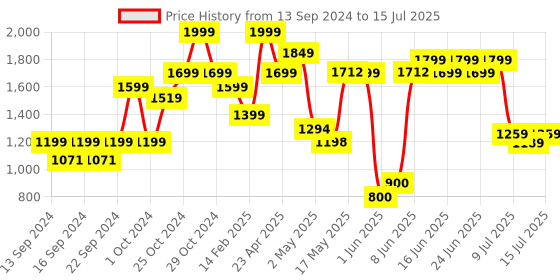 ajio.com home centre Set of 3 Mountain Printed Picture Frames home centre Price History Graph from 13 Sep 2024 to 15 Jul 2025