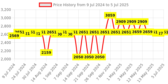 ajio.com pano Set of 3 Multipurpose Baskets with Handles pano Price History Graph from 9 Jul 2024 to 5 Jul 2025