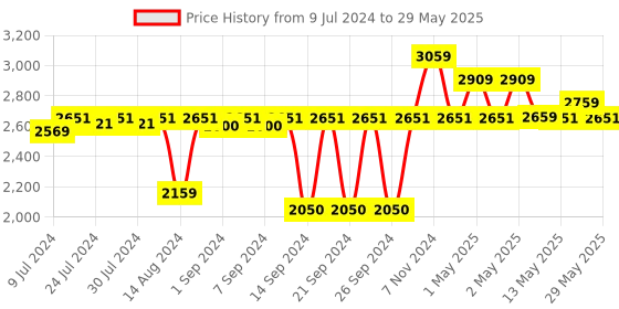 ajio.com pano Set of 3 Multipurpose Baskets with Handles pano Price History Graph from 9 Jul 2024 to 29 May 2025