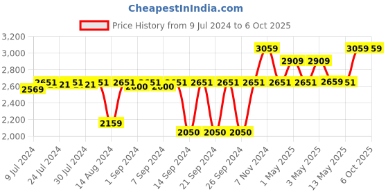 ajio.com pano Set of 3 Multipurpose Baskets with Handles pano Price History Graph from 9 Jul 2024 to 6 Oct 2025