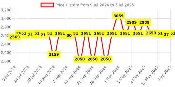ajio.com pano Set of 3 Multipurpose Baskets with Handles pano Price History Graph from 9 Jul 2024 to 3 Jul 2025