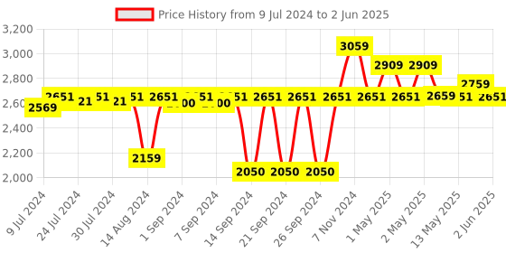 ajio.com pano Set of 3 Multipurpose Baskets with Handles pano Price History Graph from 9 Jul 2024 to 2 Jun 2025