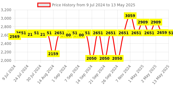 ajio.com pano Set of 3 Multipurpose Baskets with Handles pano Price History Graph from 9 Jul 2024 to 13 May 2025