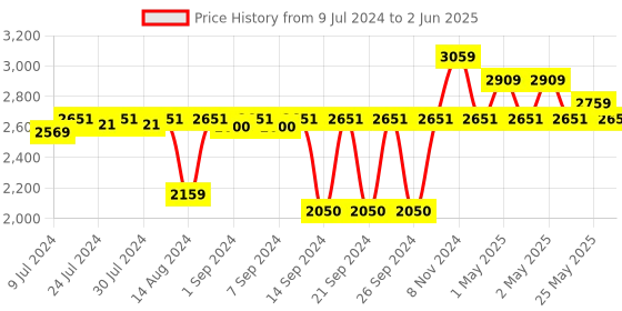 ajio.com pano Set of 3 Multipurpose Baskets with Handles pano Price History Graph from 9 Jul 2024 to 2 Jun 2025