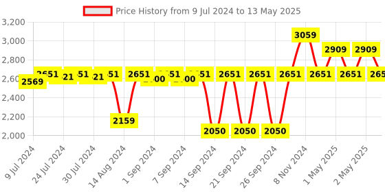 ajio.com pano Set of 3 Multipurpose Baskets with Handles pano Price History Graph from 9 Jul 2024 to 13 May 2025