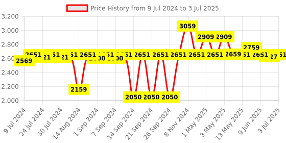 ajio.com pano Set of 3 Multipurpose Baskets with Handles pano Price History Graph from 9 Jul 2024 to 3 Jul 2025