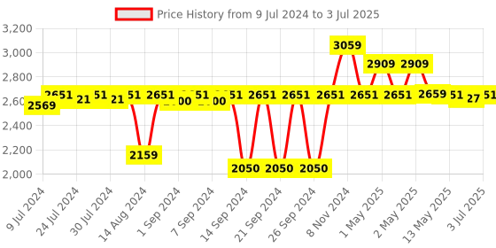 ajio.com pano Set of 3 Multipurpose Baskets with Handles pano Price History Graph from 9 Jul 2024 to 3 Jul 2025