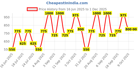 ajio.com aazeem Set of 3 Non-Skid Washable Kitchen Rugs aazeem Price History Graph from 16 Jun 2025 to 1 Dec 2025