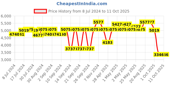 ajio.com masterclass Set of 3 Non-Stick Baking Pans masterclass Price History Graph from 8 Jul 2024 to 11 Oct 2025