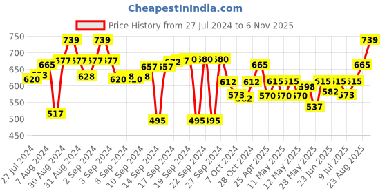 ajio.com aromaticfables Set of 3 Orange Scented Pillar Candles aromaticfables Price History Graph from 27 Jul 2024 to 6 Nov 2025