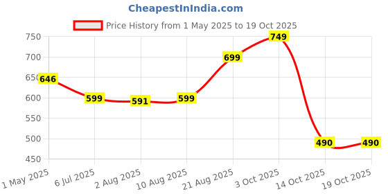 ajio.com the aroma factory Set of 3 Organic Incense Sticks the aroma factory Price History Graph from 1 May 2025 to 19 Oct 2025