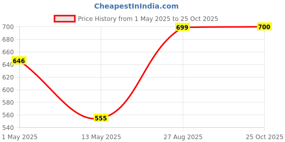 ajio.com the aroma factory Set of 3 Organic Incense Sticks  the aroma factory Price History Graph from 1 May 2025 to 25 Oct 2025