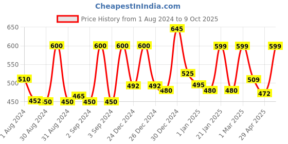 ajio.com random Set of 3 Paintings random Price History Graph from 1 Aug 2024 to 9 Oct 2025