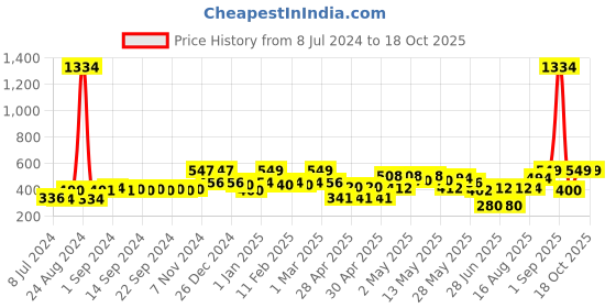 ajio.com random Set of 3 Photo Frames random Price History Graph from 8 Jul 2024 to 18 Oct 2025