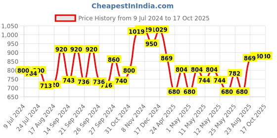ajio.com kuber industries Set of 3 Plastic Led Candles kuber industries Price History Graph from 9 Jul 2024 to 17 Oct 2025