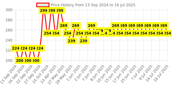 ajio.com home centre Set of 3 Polypropylene Bathroom Set home centre Price History Graph from 13 Sep 2024 to 16 Jul 2025