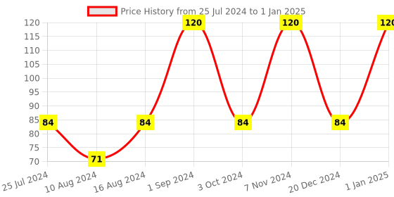 ajio.com muji Set of 3 Polypropylene Boxes muji Price History Graph from 25 Jul 2024 to 1 Jan 2025