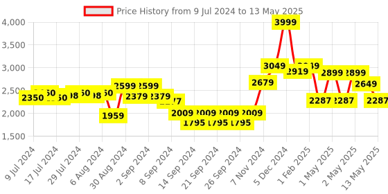 ajio.com dudki Set of 3 Printed Airtight Storage Containers dudki Price History Graph from 9 Jul 2024 to 13 May 2025