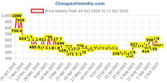 ajio.com mafatlal Set of 3 Printed Bath & Hand Towels mafatlal Price History Graph from 25 Oct 2024 to 16 Oct 2025
