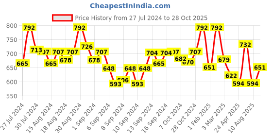 ajio.com fabinaliv Set of 3 Printed Bath Towels 43" x 22" fabinaliv Price History Graph from 27 Jul 2024 to 28 Oct 2025