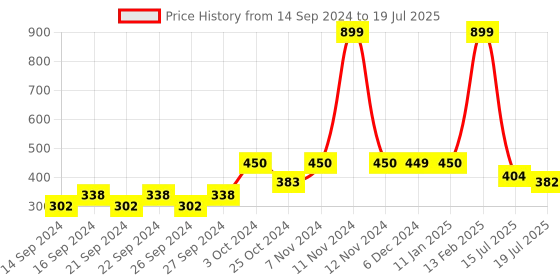ajio.com home centre Set of 3 Printed Bone China Mugs home centre Price History Graph from 14 Sep 2024 to 15 Jul 2025
