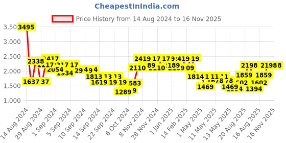 ajio.com umai Set of 3 Printed Ceramic Airtight Storage Jars with Lid umai Price History Graph from 14 Aug 2024 to 16 Nov 2025