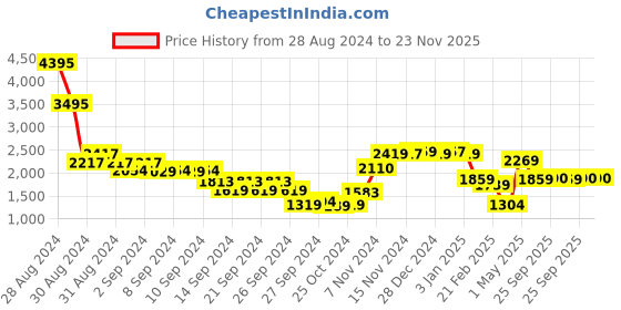 ajio.com umai Set of 3 Printed Ceramic Jars umai Price History Graph from 28 Aug 2024 to 22 Nov 2025