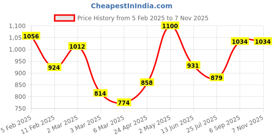 ajio.com rangoli Set of 3 Printed Cotton Bath Towels rangoli Price History Graph from 5 Feb 2025 to 7 Nov 2025