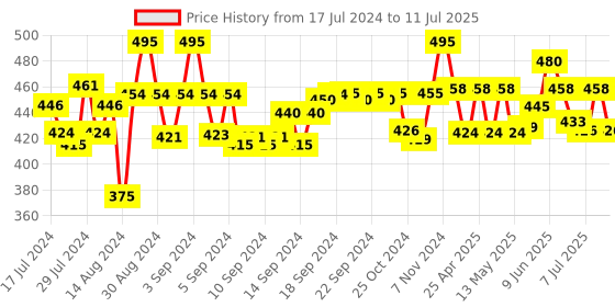 ajio.com sej by nisha gupta Set of 3 Printed Cushion Covers sej by nisha gupta Price History Graph from 17 Jul 2024 to 11 Jul 2025
